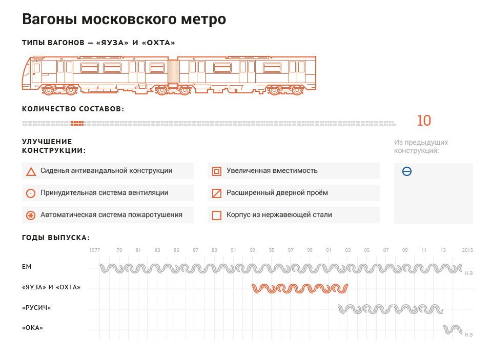 Moscow subway метро вагоны Cars icons Transport транспорт метрополитен underground subway cars вагоны метро infographics