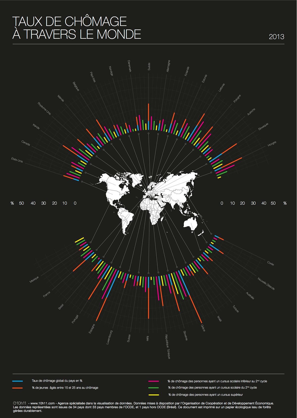 Infographie datavisualisation datavizualisation Data visualisation de donnée infographic infographics OCDE chomage Europe graphic design world unemployed Webdesign