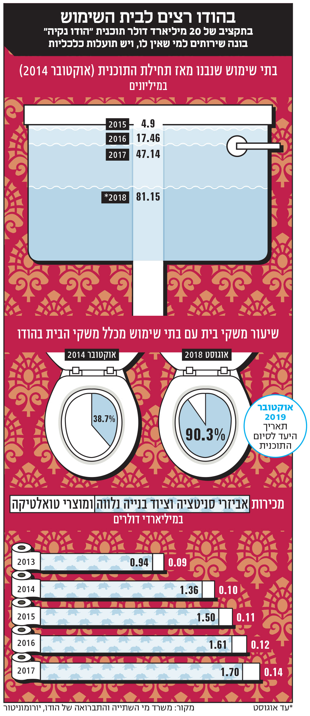 infographic icons barchart piechart Graphchart ILLUSTRATION  statistic israel
