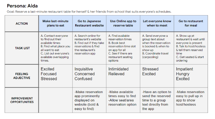 Adobe Portfolio Case Study protoyping  restaurant reservation usability testing UX design