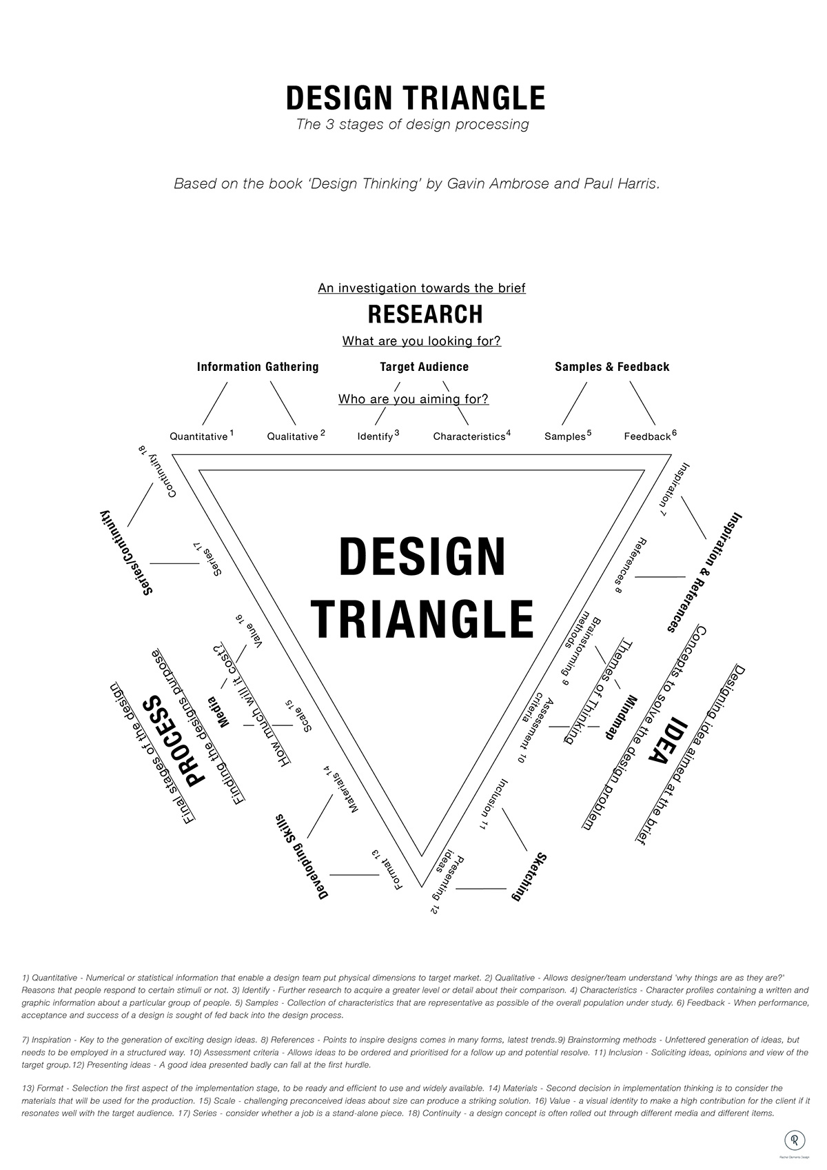 Design Triangle