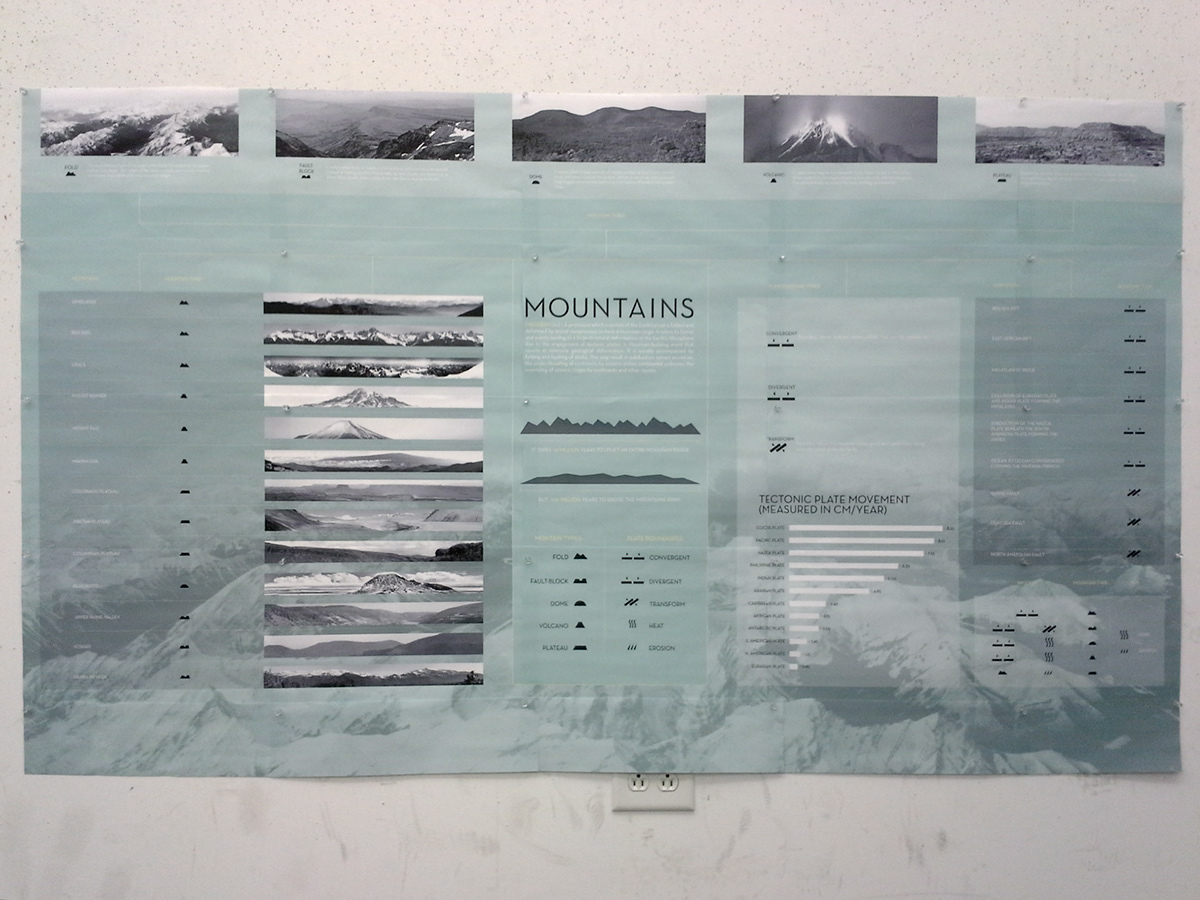infographic mountains Orogeny hierarchy information design
