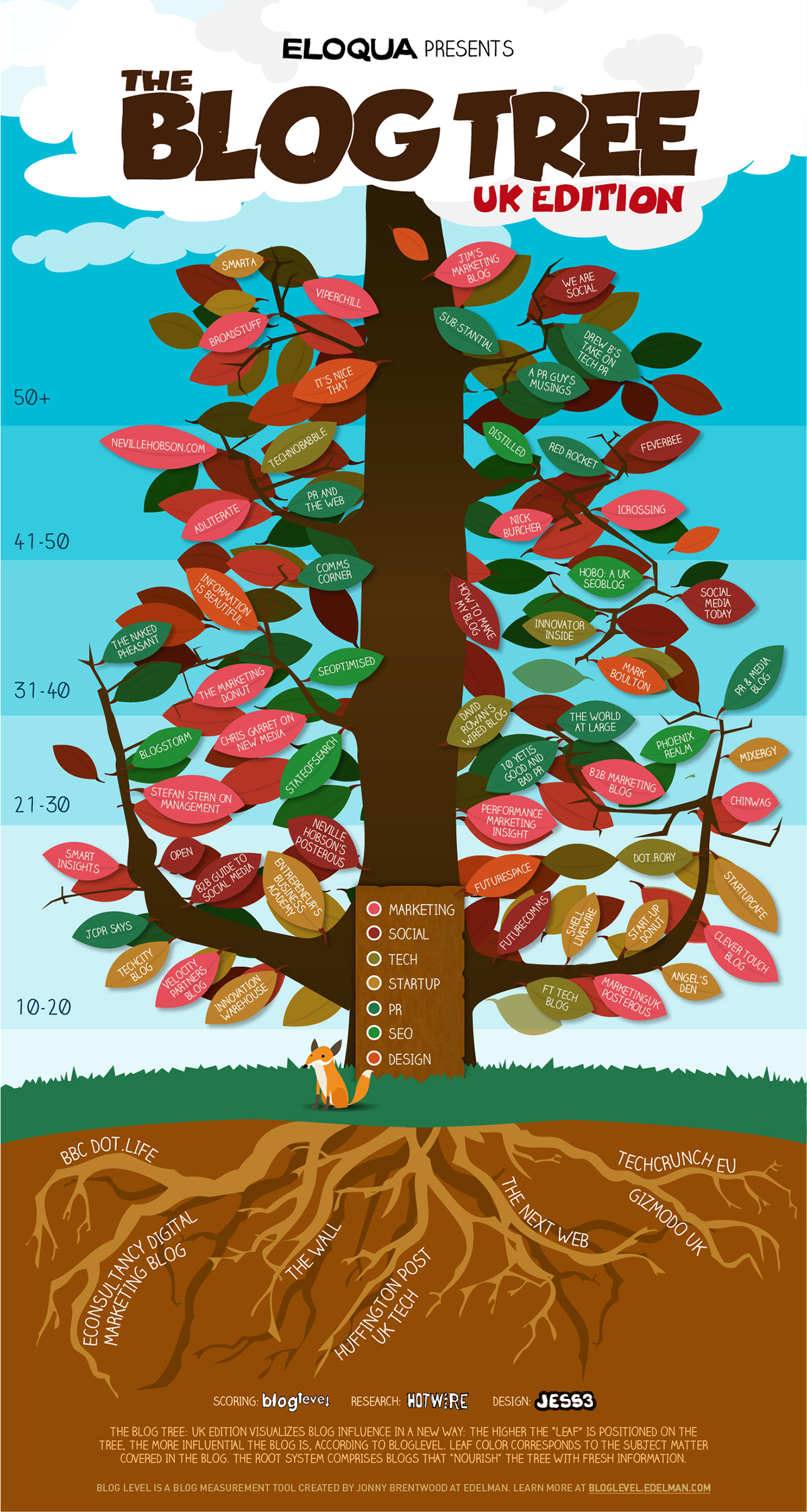 jess3 Eloqua Blog Tree UK infographic Data Tree  Nature social