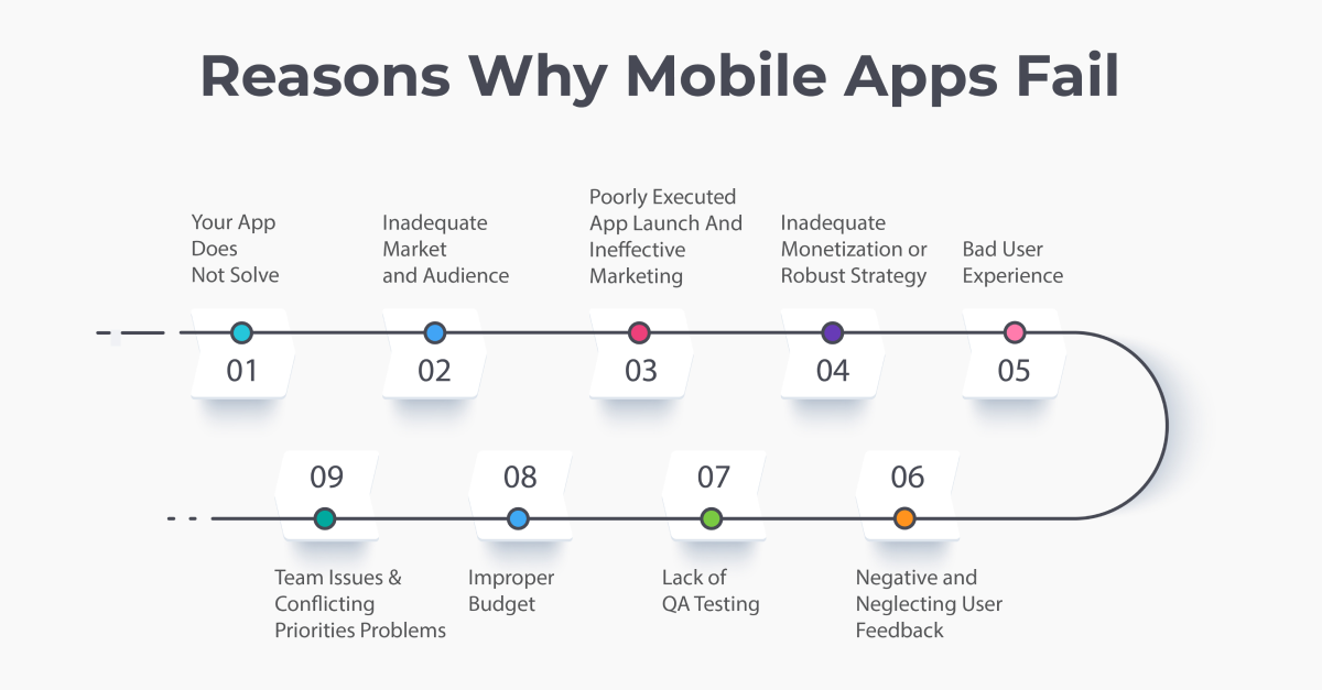 The Reasons Why Mobile Apps Fail