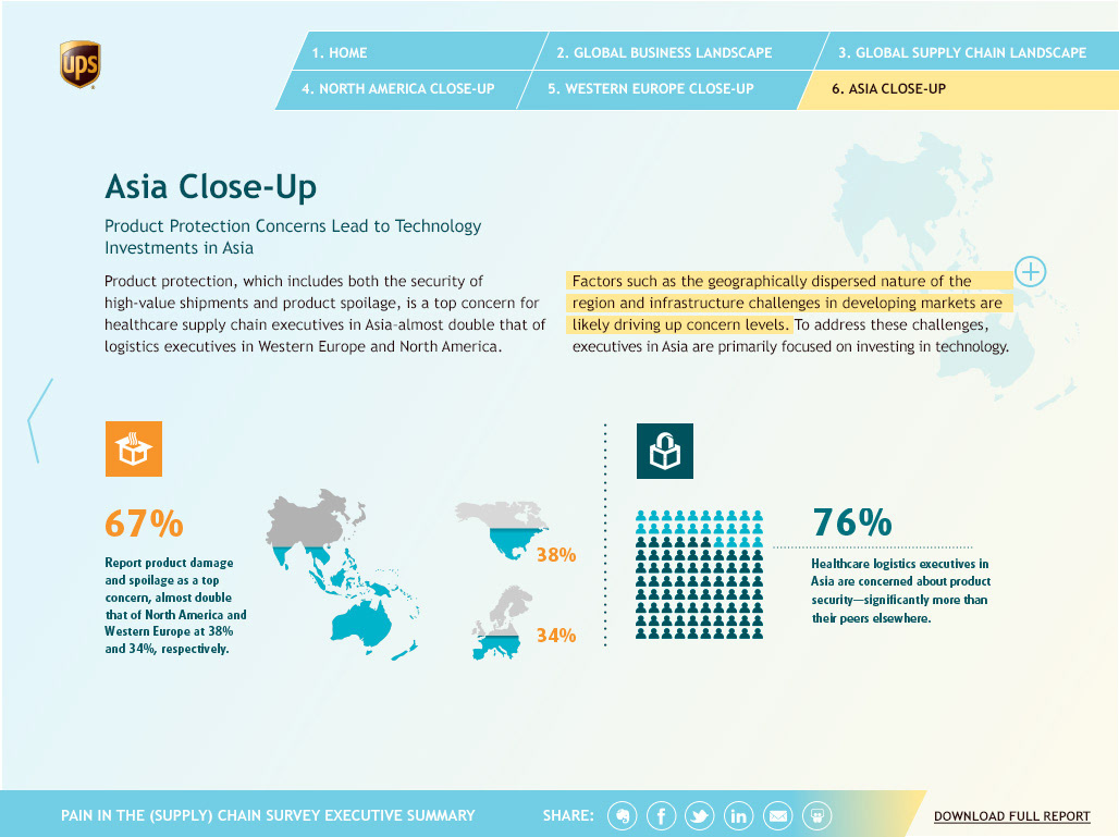 UPS social whitepaper design interactive infographic
