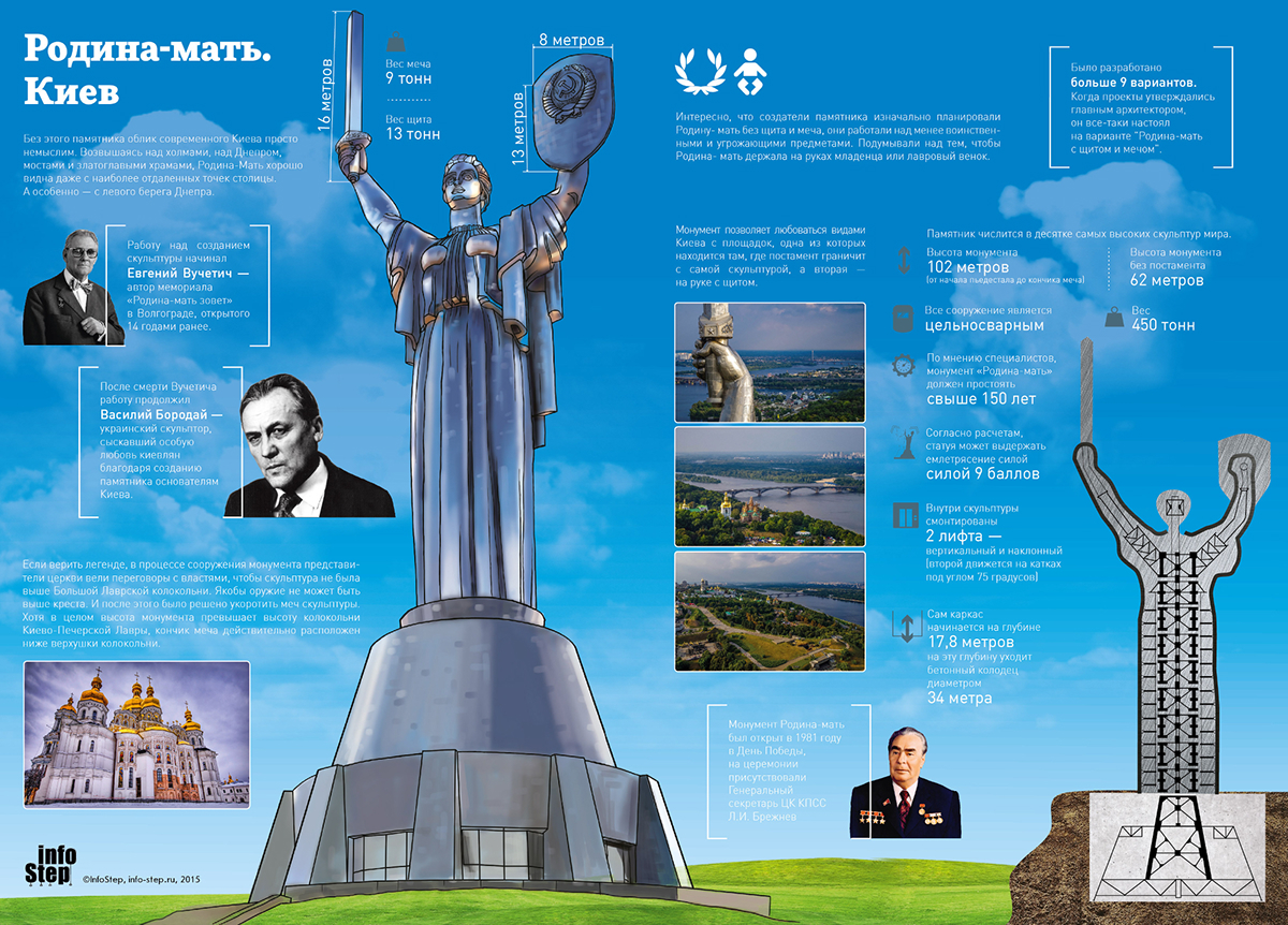 monument motherland kiev symbols Victory Historicum Great Patriotic war Soviet Union Russia info-step infostep information design infographics