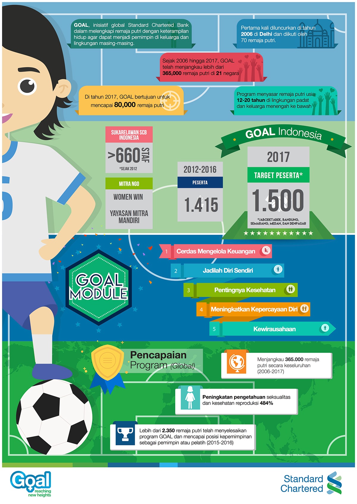 Standard Chartered infographic goal poster Sustainability women