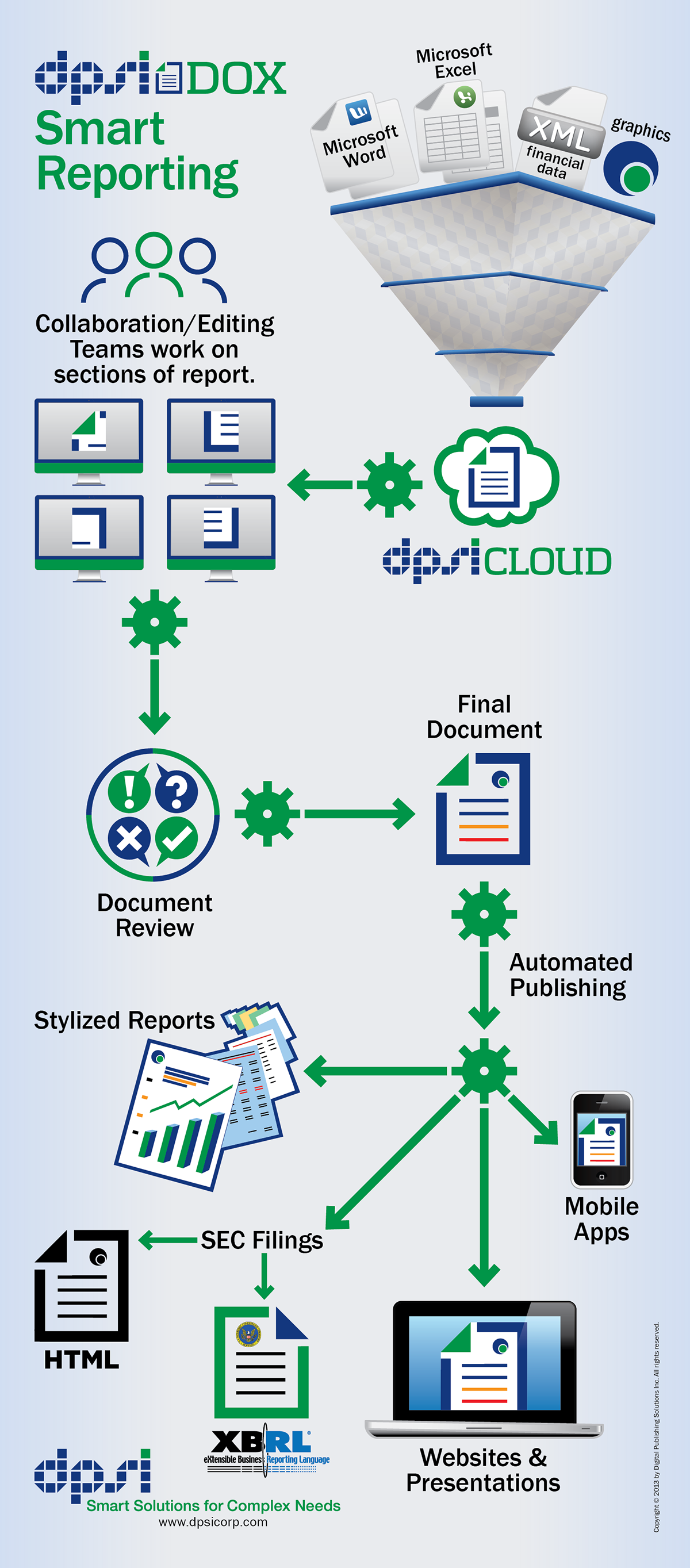 digital publishing workflow annual report sec filings xml cloud collaboration dpsiCLOUD icons automated publishing
