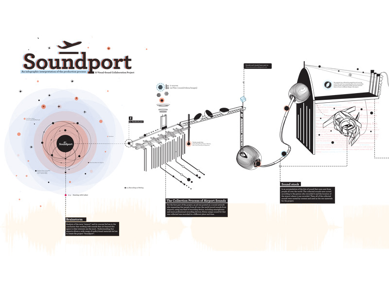 soundport project sound Collaboration airports electronic music creative producing