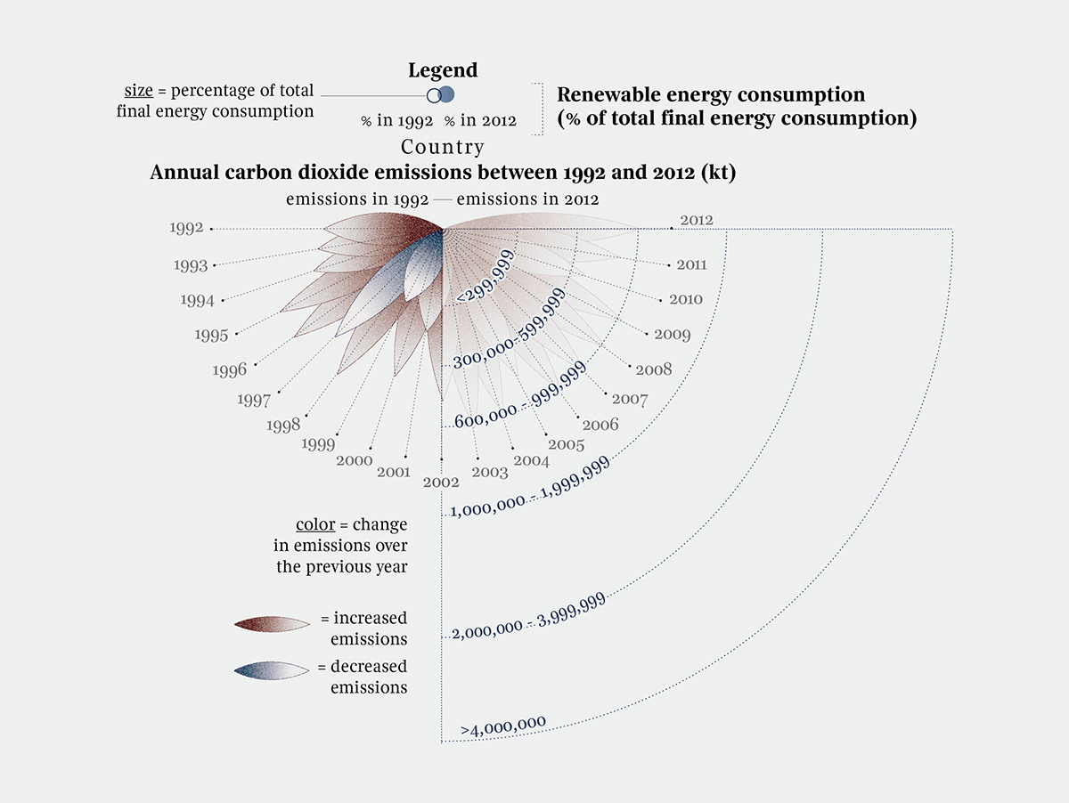CO2 emissions DATAVISUALIZATION Data visualization dataviz information informationdesign