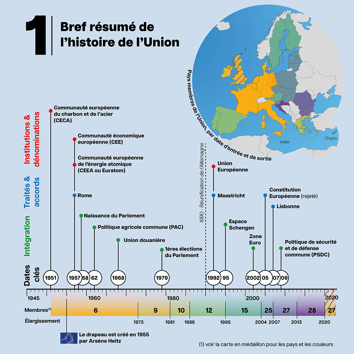 Représentation chronologique des étapes de création de l'union européenne