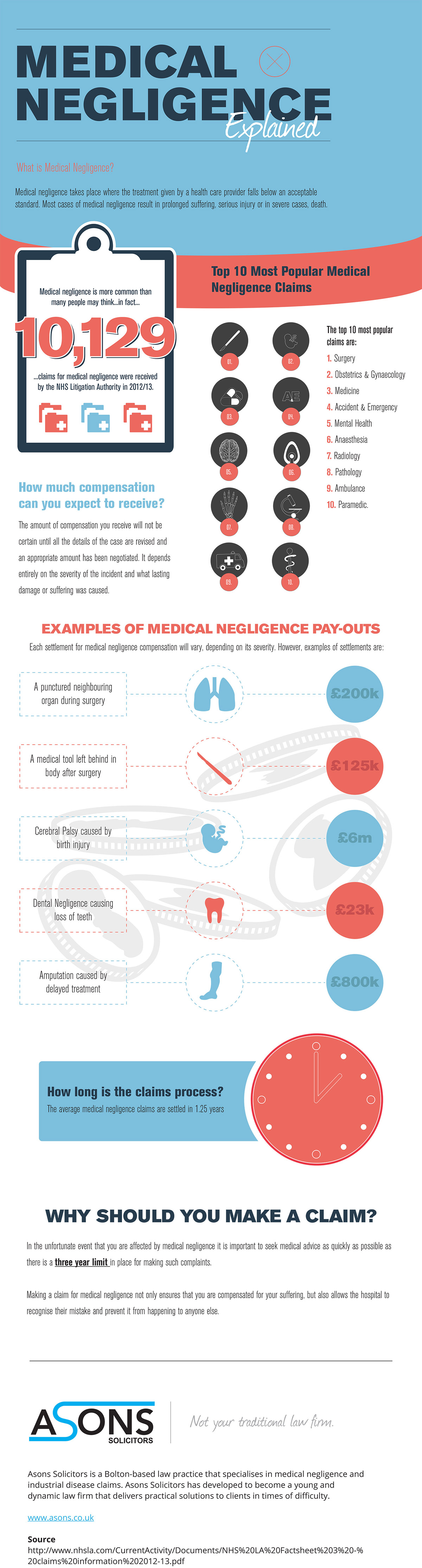 medical malpractice negligence infographic design
