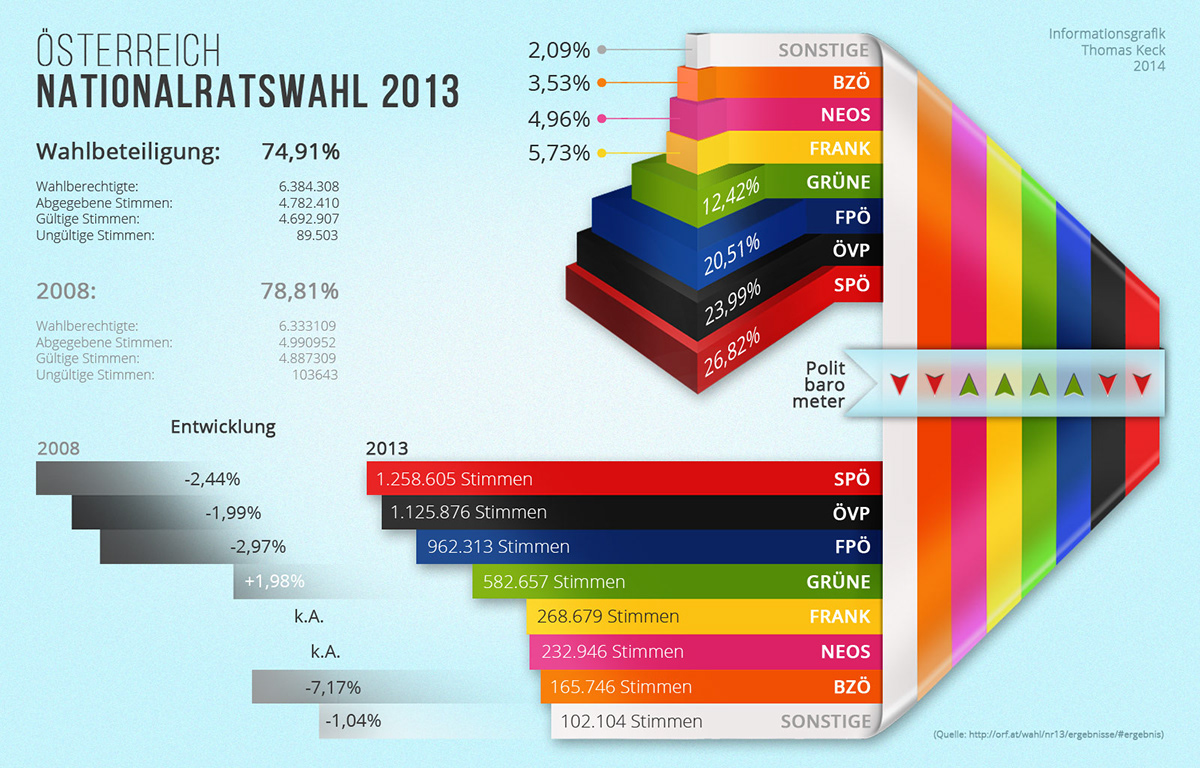 info graphic Election austria