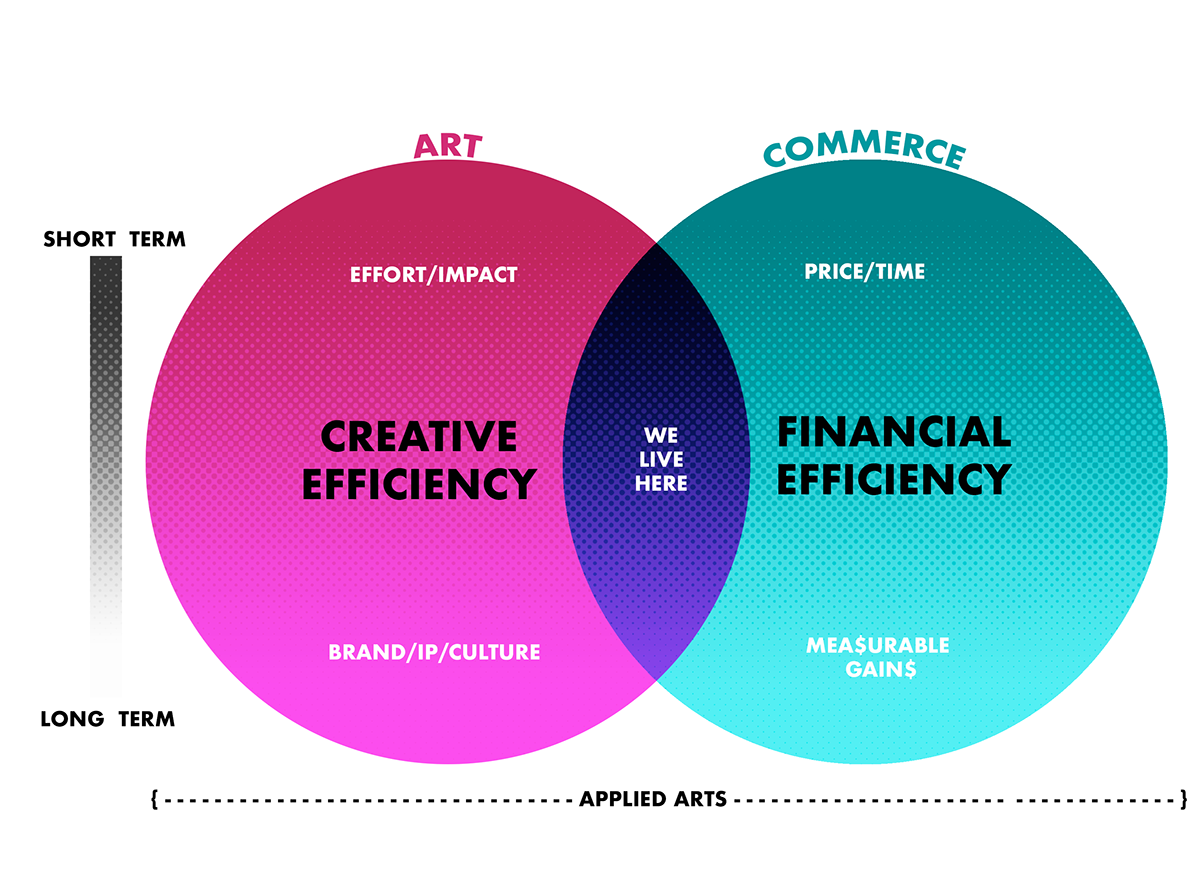 A Venn Diagram relating the concepts of  Applied Arts and where creative consulting falls in.
