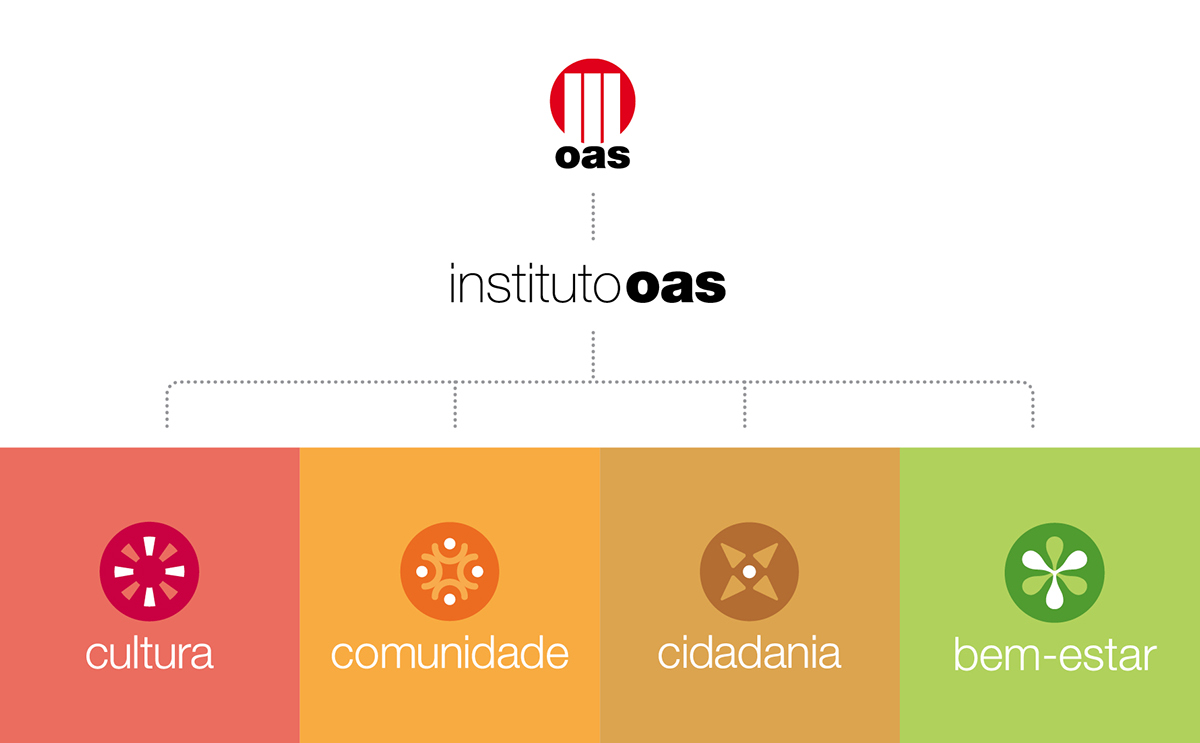 Adobe Portfolio Sustainability Social Responsability construtora oas OAS instituto oas