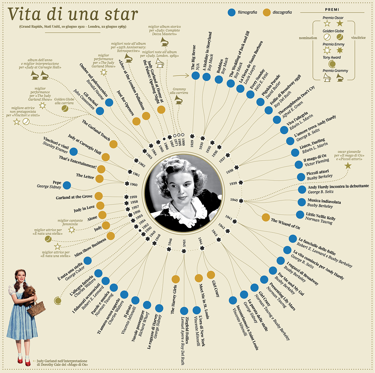 data visualization hollywood infographic information design judy garland Movies music oscar The Wizard of Oz visual data