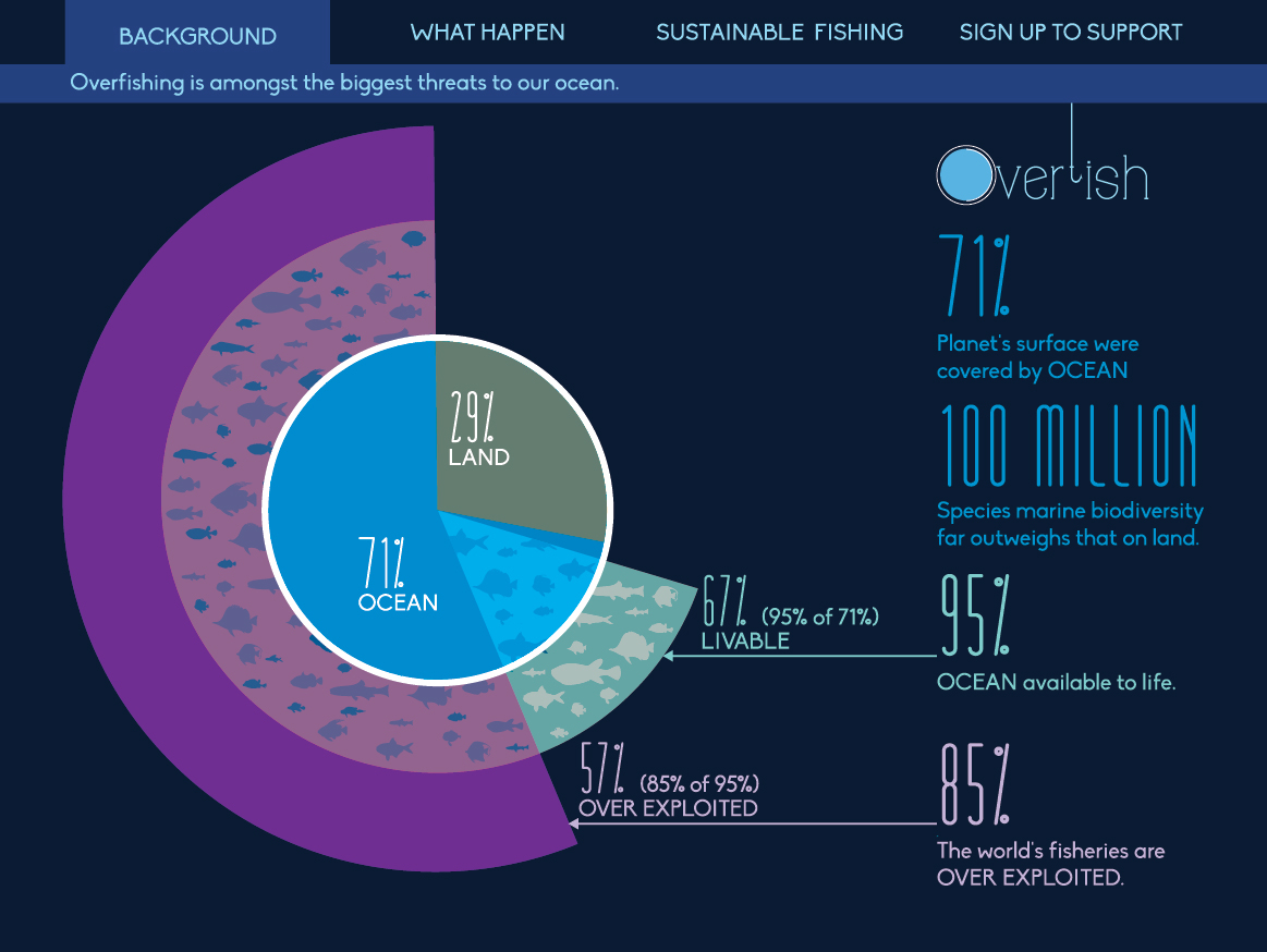 overfishing WWF iPad Interface infographic maps timelines diagrams pie charts Graphs Alphanumeric isotypes