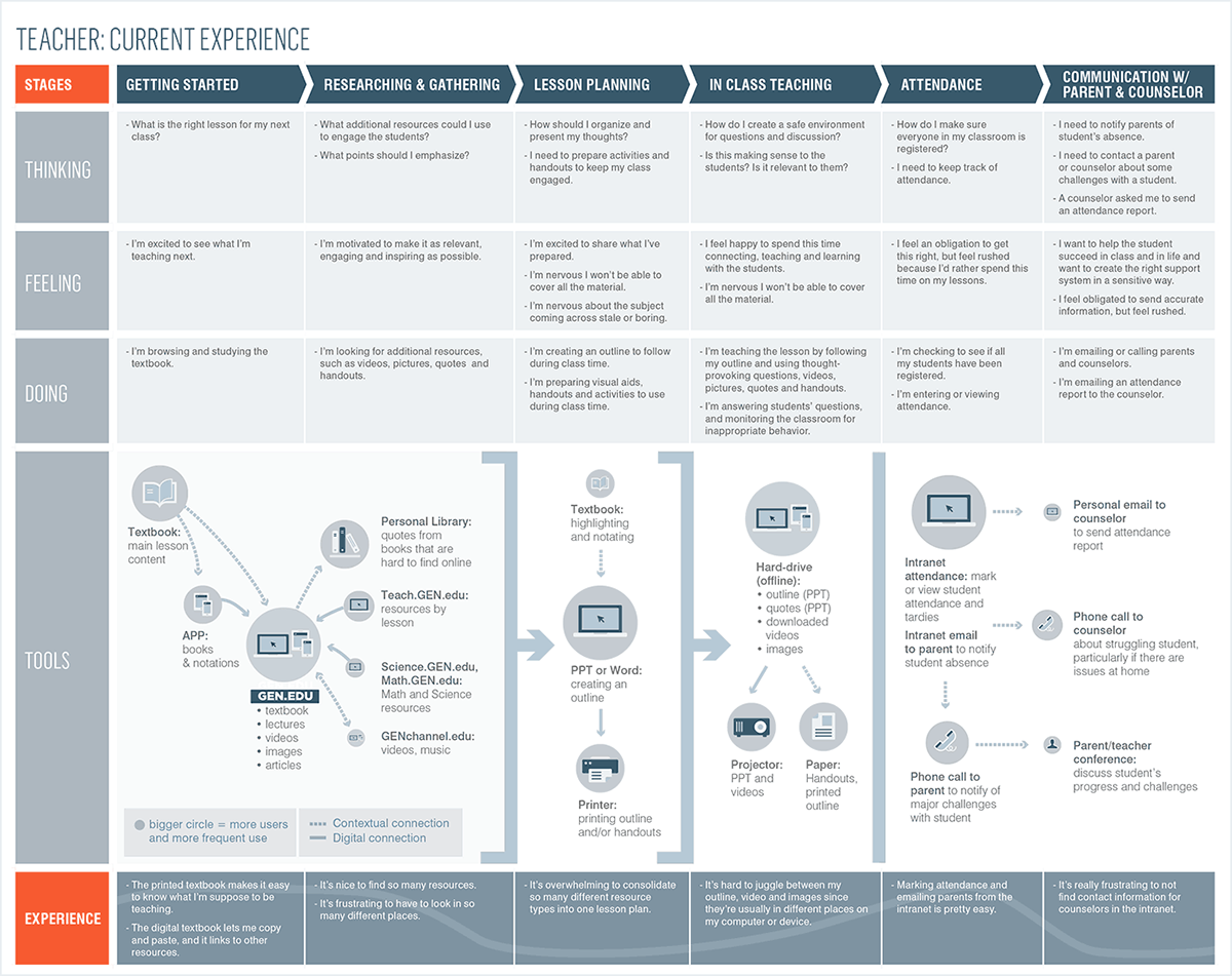 UI/UX User research app design Persona Development wireframing user testing eXperience maps Education