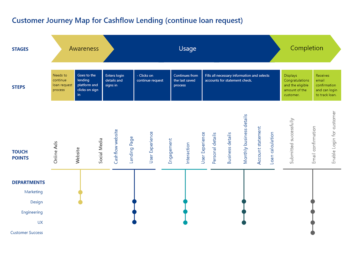 customer journey map continue loan request