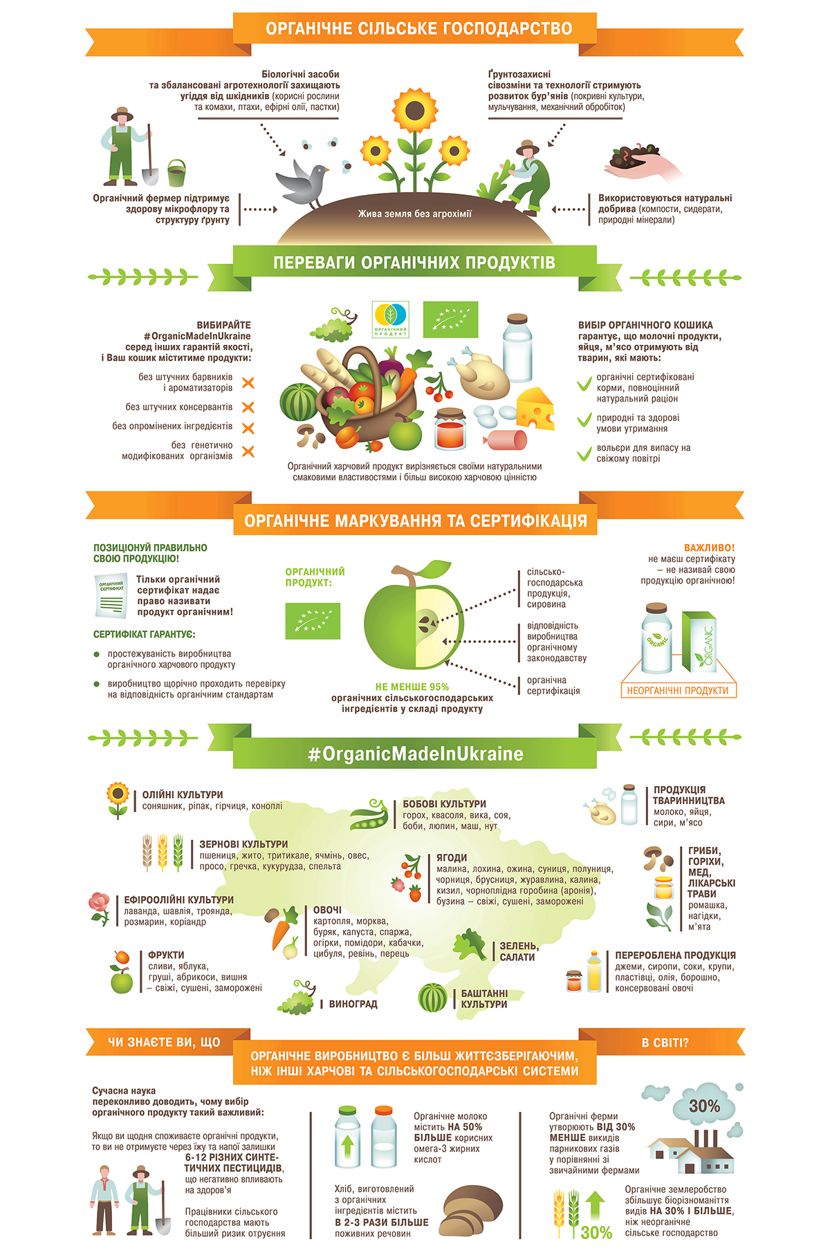 organic agriculture vegetables organic food Organic product ukraine infographics