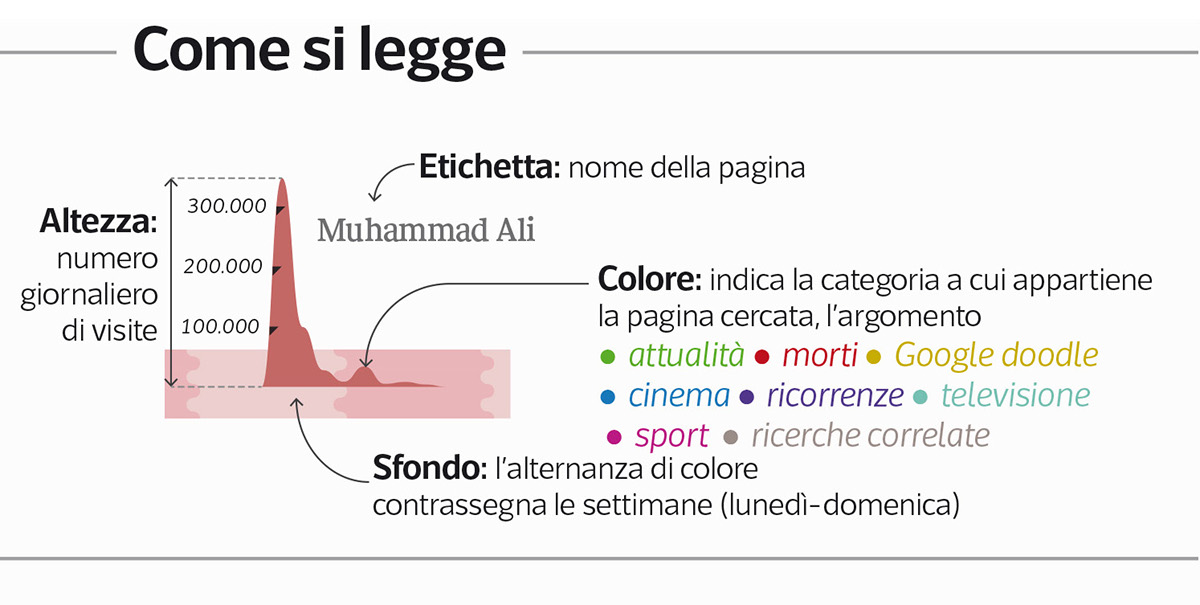 data visualization information visualization infovis infographics timeline wikimedia Wikipedia pageviews