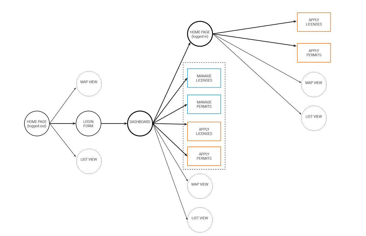 dashboard ui table design Data Visualization Design flow diagrams information architecture 