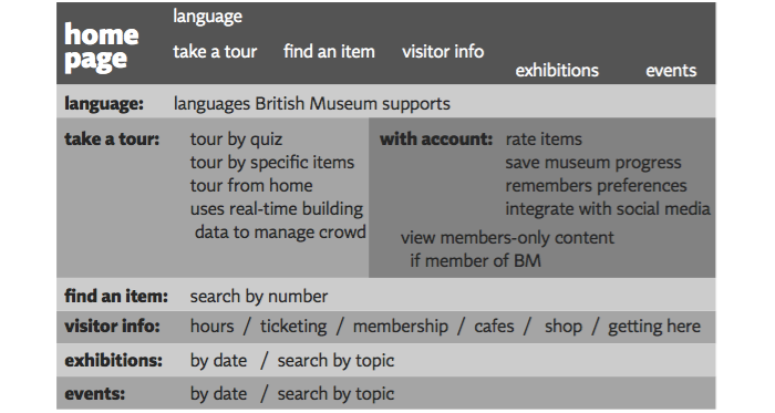 British Museum Organisation Chart