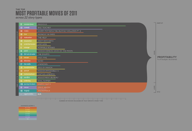 data visualization infographic design information is beautiful dataviz Data Movies