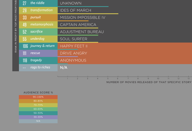 data visualization infographic design information is beautiful dataviz Data Movies