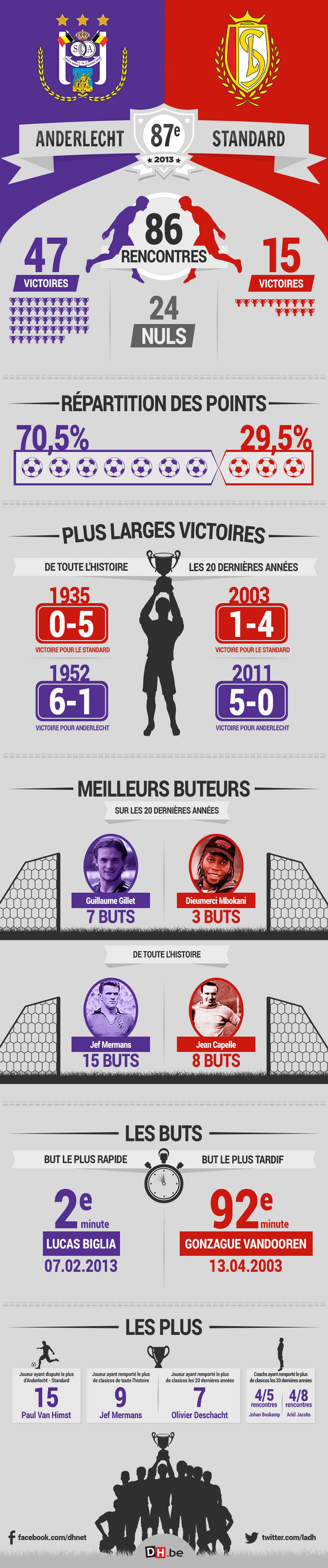 sport design Infographie football belgique Anderlecht standard informations