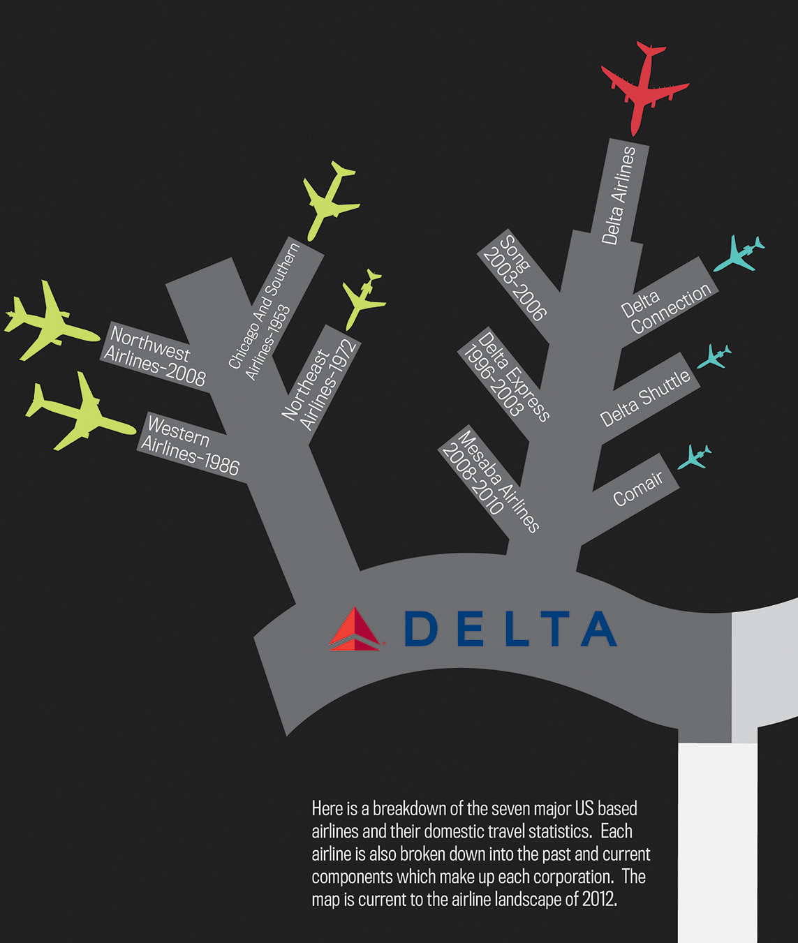 Airlines infographic america