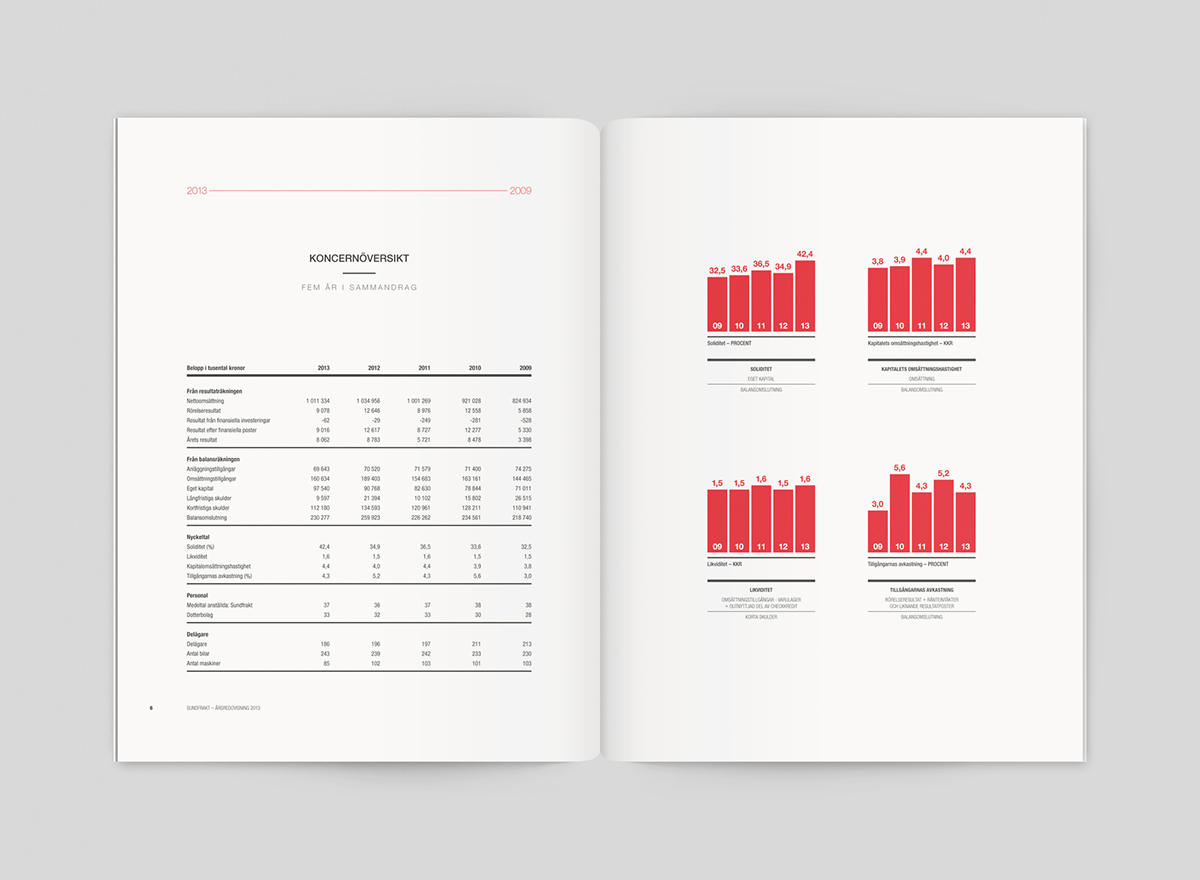 sundfrakt ANNUAL report financial spreads White clean table graph yearly helvetica Logistics corporate Minimalism Sweden