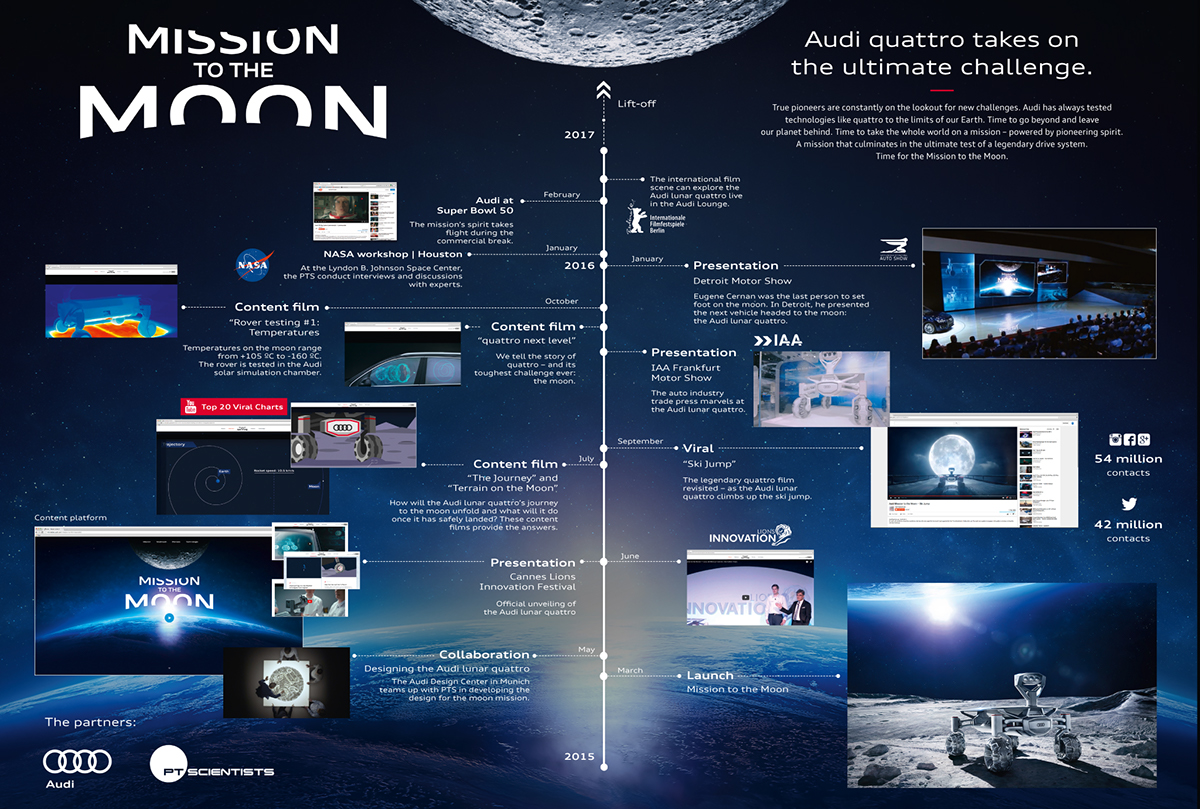 Adobe Portfolio car CGI content Audi PTS Part Time Scientist google Google Lunar XPrice innovation