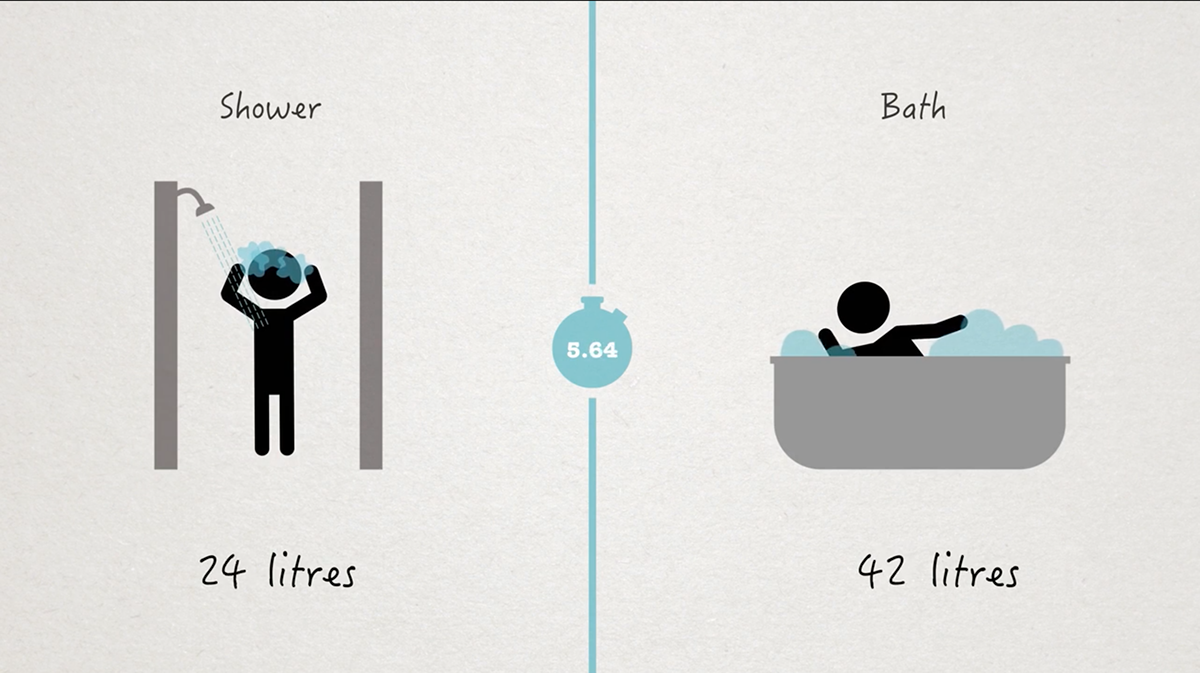 water footprint Water Footprint challenge infographic motion graphics 