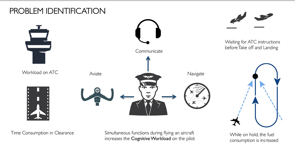 flight deck design Cockpit Design Holographic projection gestural interaction Future Aviation