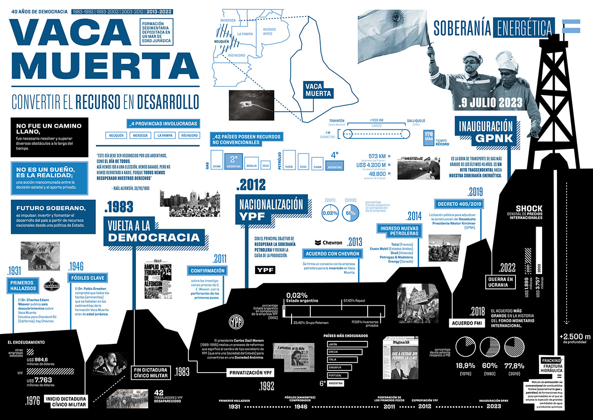 infografia YPF infographic information design democracia argentina salomone fadu Diseño de información vaca muerta