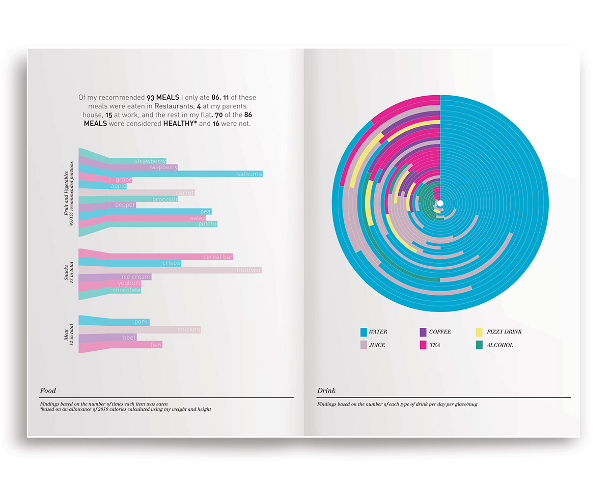 infographics colour Layout statistics Charts Graphs