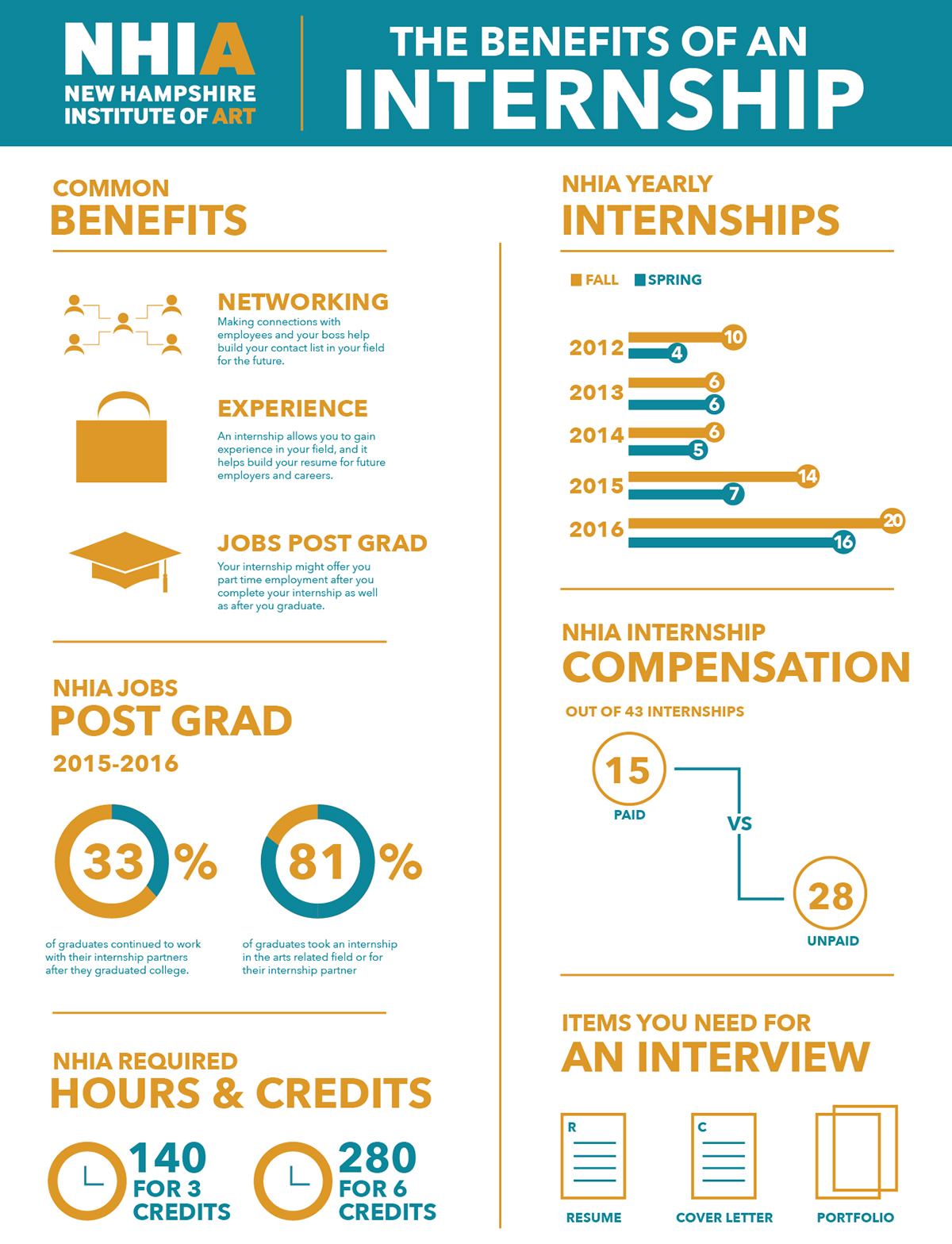 #graphic design #Design #infographic #internship #NHIA