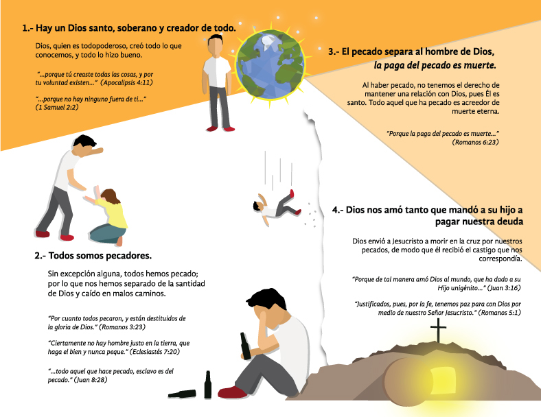 Dios Cristo jesus cristiano triptico folleto evangelio Plan de salvacion amor expresion diseño grafico infografia