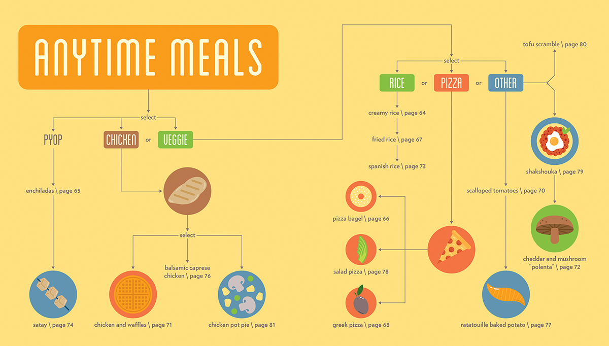 cookbook college student Food  recipe diagram infographic