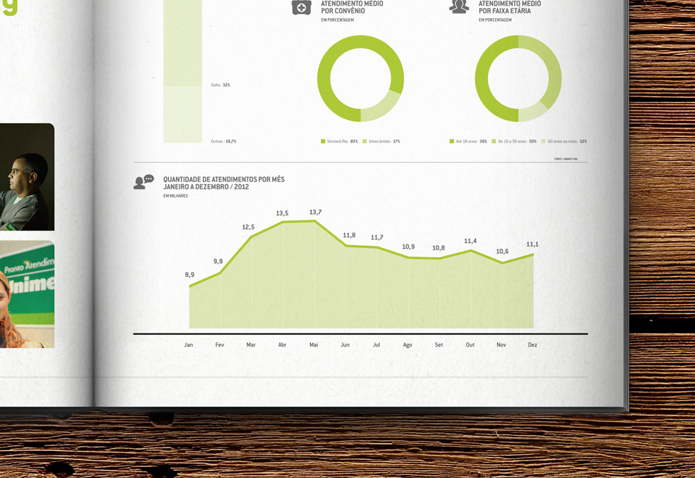 Unimed rio UnimedRio sustentabilidade report ANNUAL Relatório Anual Sustainability graphics infographics