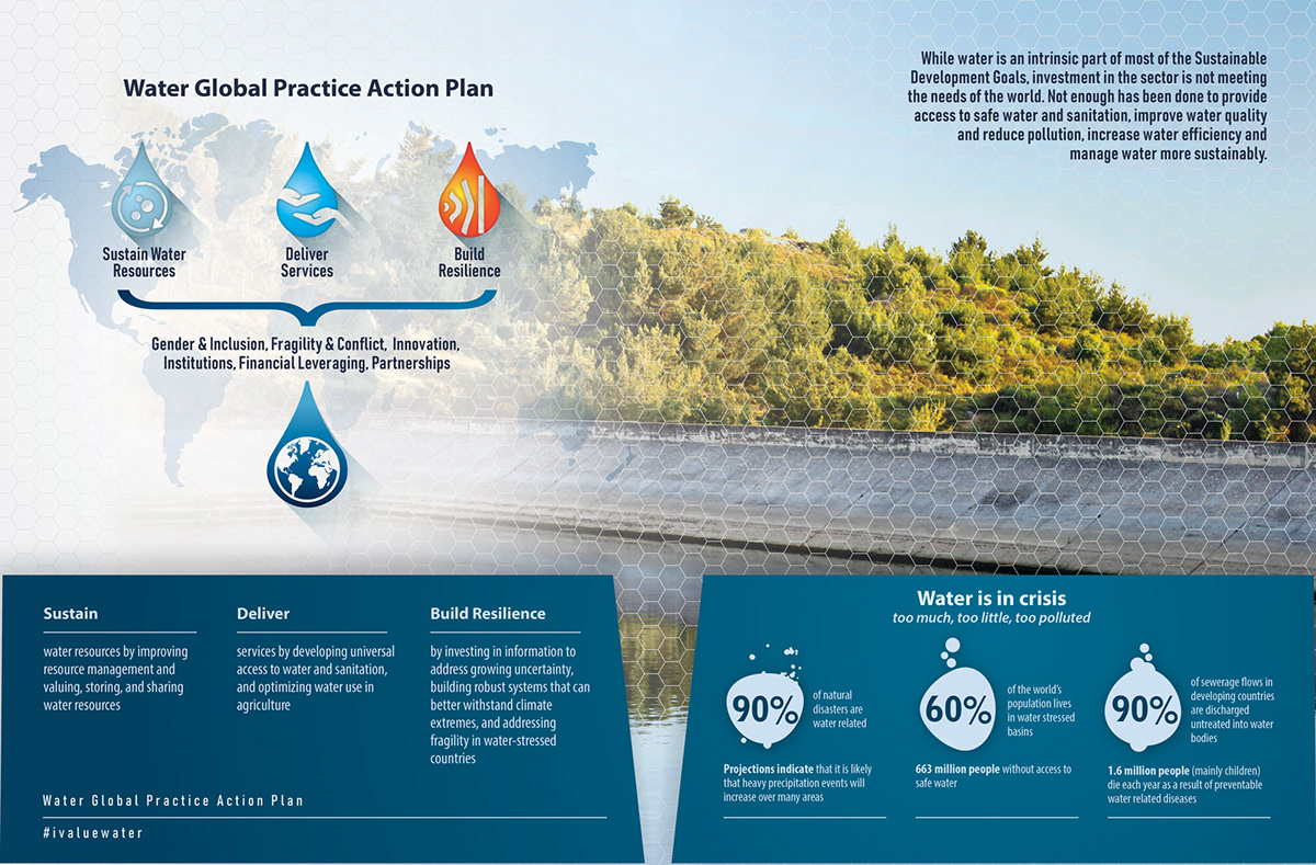 branding  logo infographic digital photography  water Sustainable Development world bank washington dc R4D data visualization