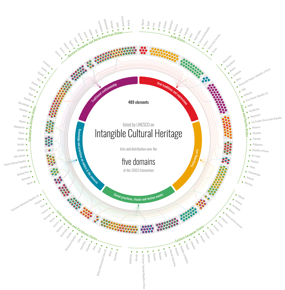 data visualization dataviz infographic interactive UNESCO culture cultural heritage network