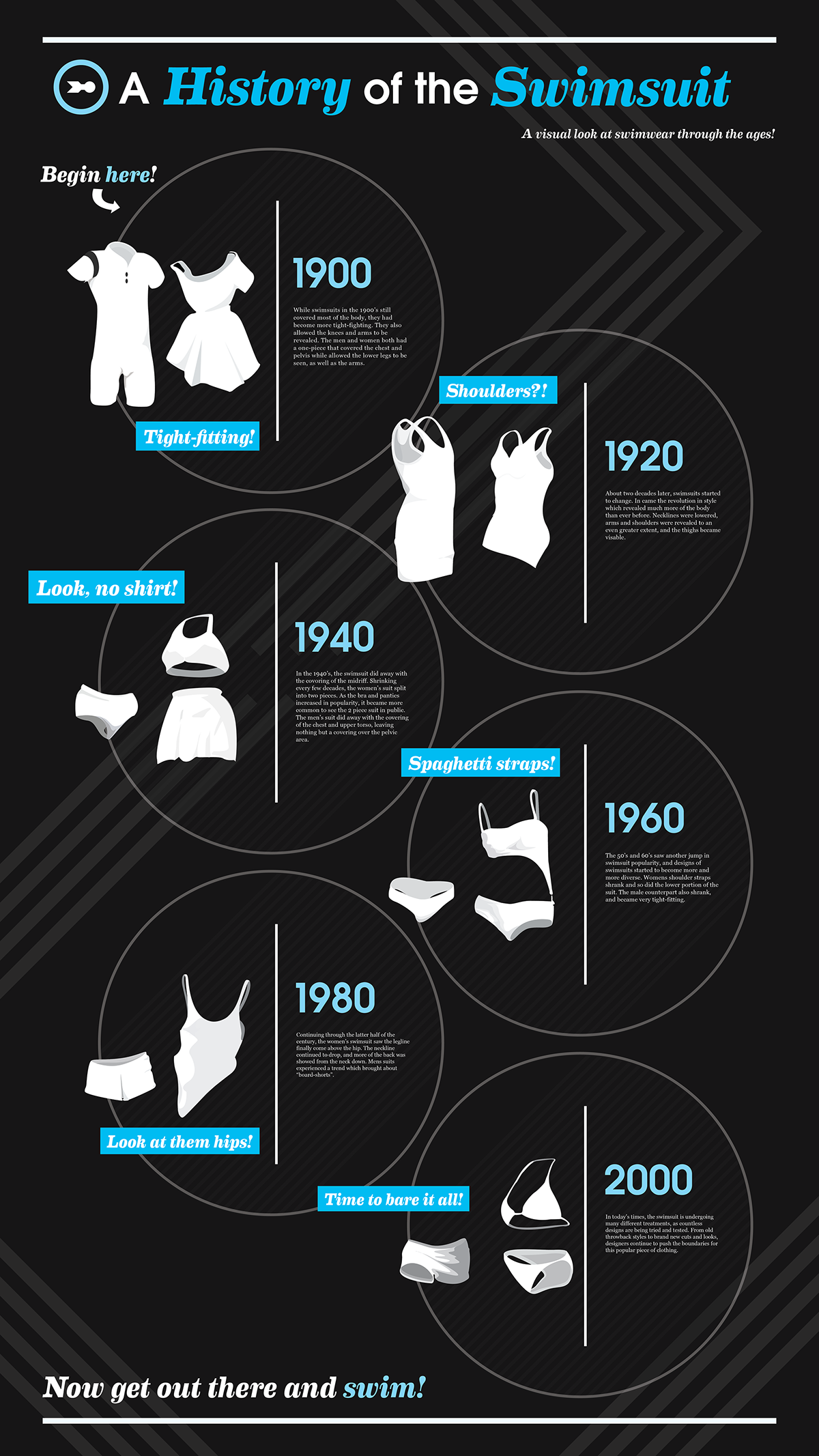 Swimsuits Layout Design history research poster
