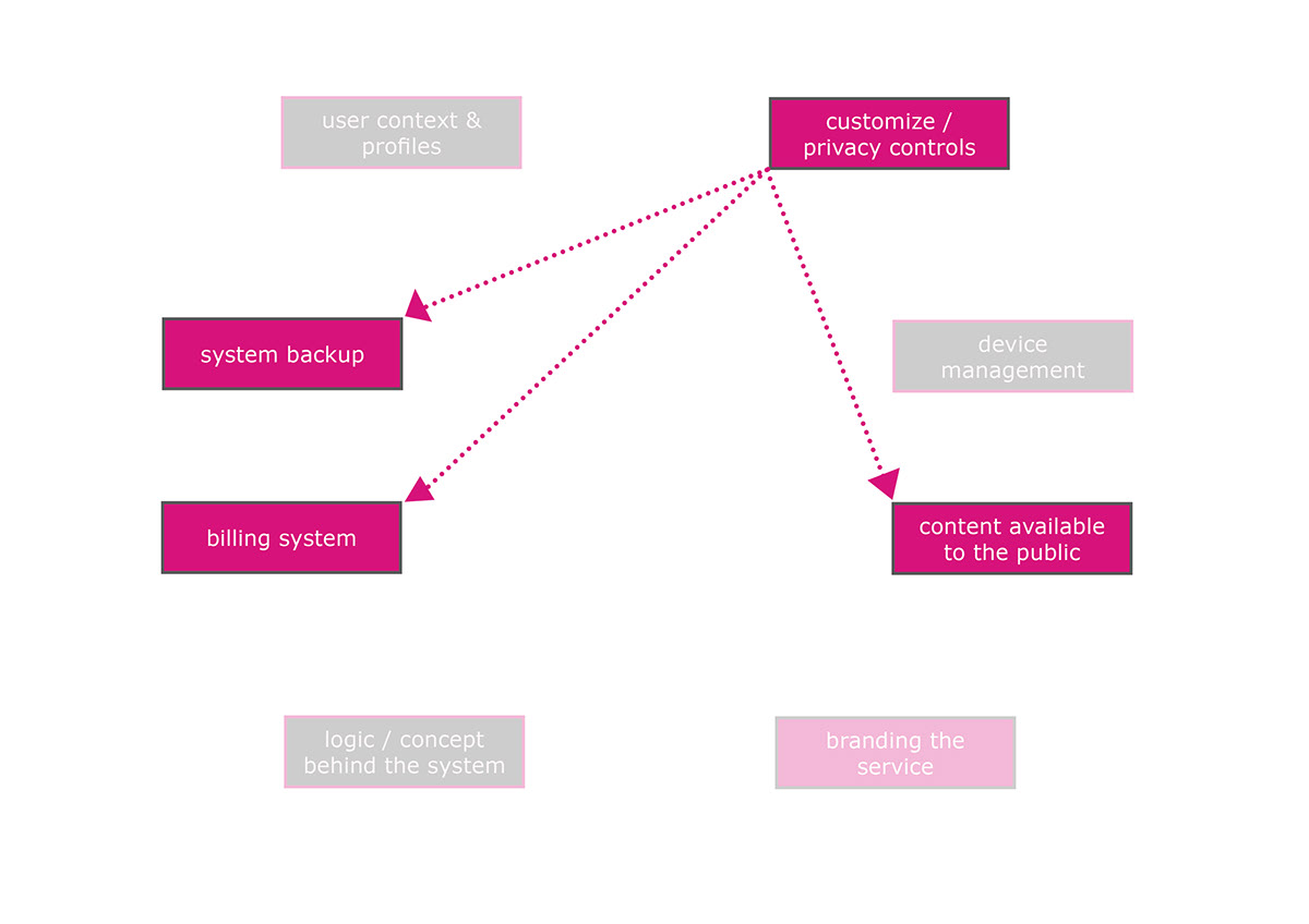 wireframes mockotypes Research Analysis television interface