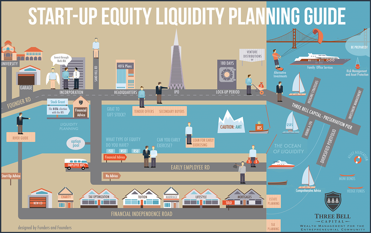infographics financing Startup equity ThreeBell money Founders