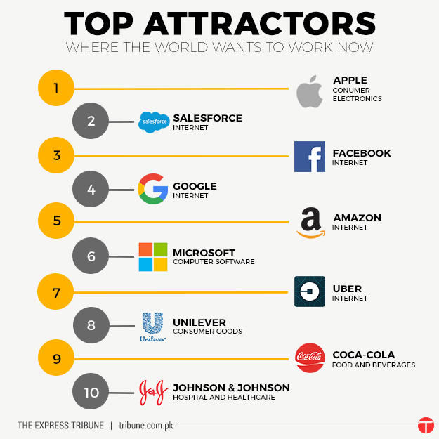 Top companies World Brands Work  infographics design