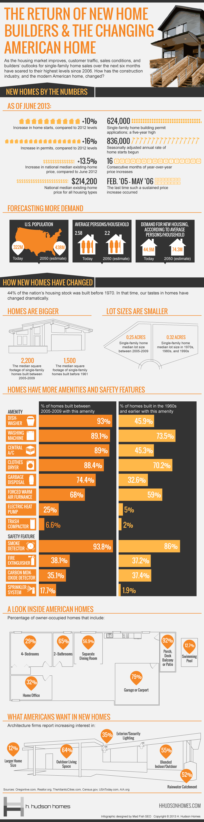 infographic informational design home building statistics