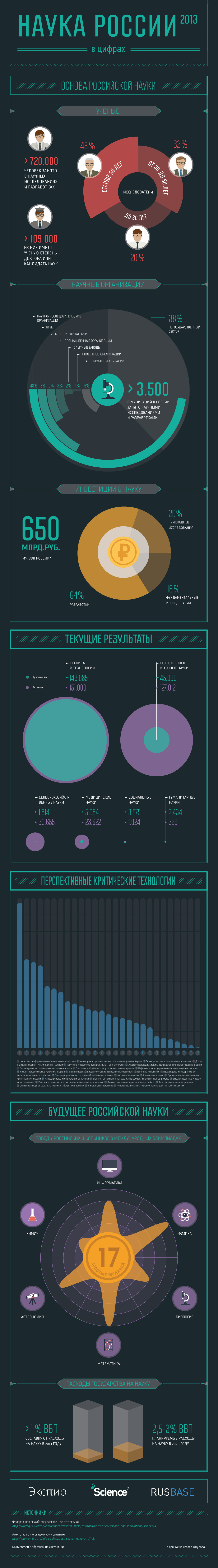infographic Russia russian science Icon