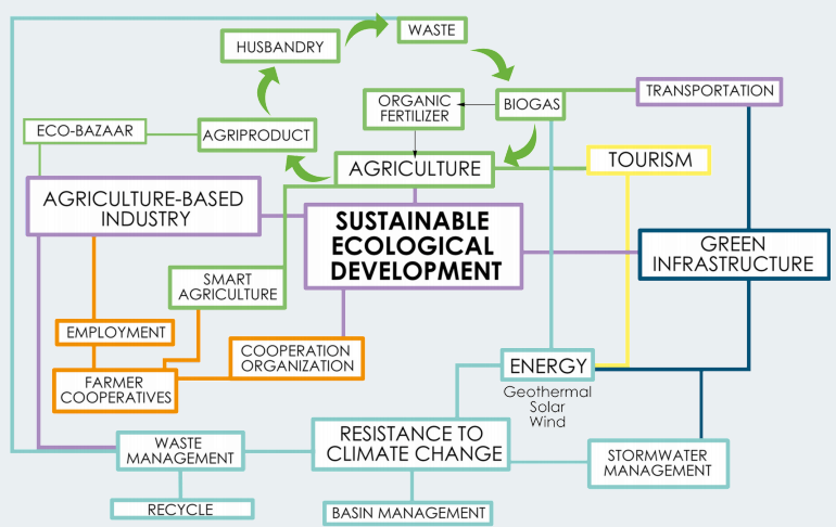 bioregion development environment planning scenario site planning Sustainability urban planning
